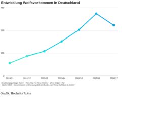 Wolfspopulation in Deutschland 2010-2017