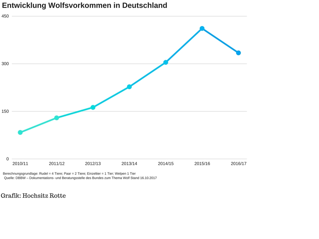Wolfsvorkommen in Deutschland 2010-2017
